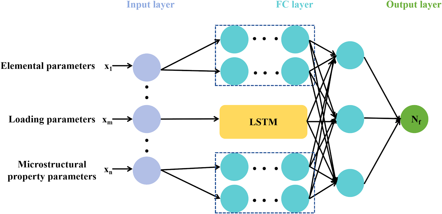 图 10 · LSTM-PHNN 预测模型结构，展示材料参数、循环加载条件与疲劳寿命输出。